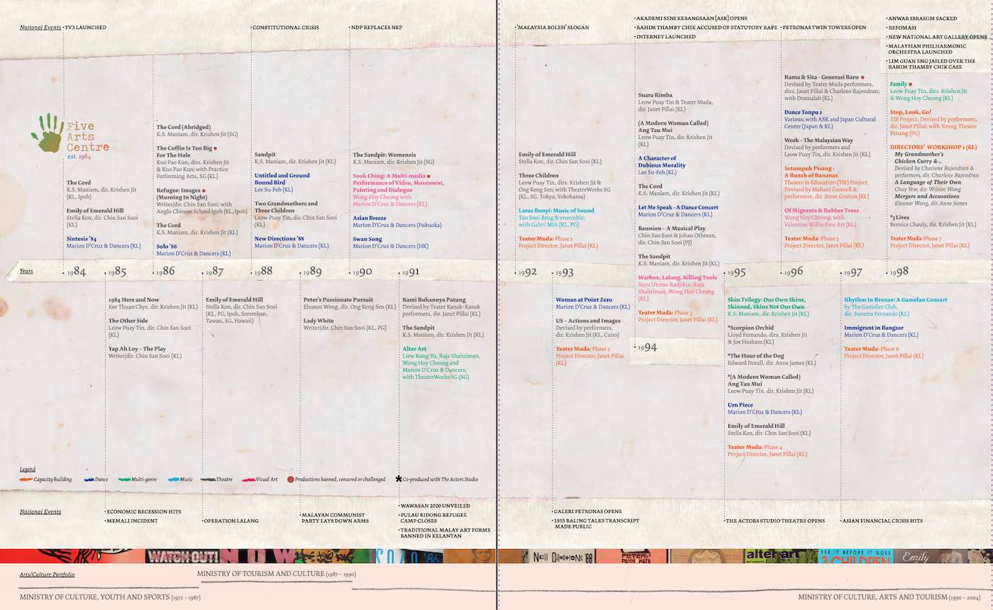 Staging History: Selected Plays from Five Arts Centre Malaysia 1984 – 2014